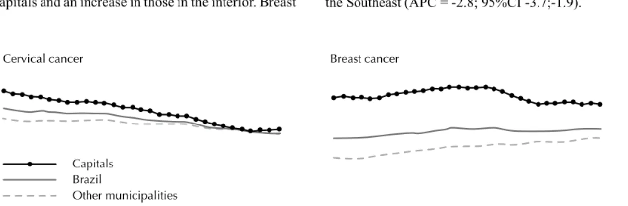 Figure 1. Breast and cervical cancer mortalitya. Brazil, overall and by state capitals and other municipalities, 1980 to 2010.