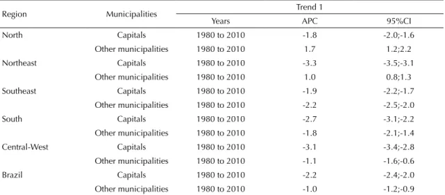 Table 2. Joinpoint regression analysis of breast cancer mortality trends. State capitals and other municipalities in the Brazilian  regions, 1980 to 2010.