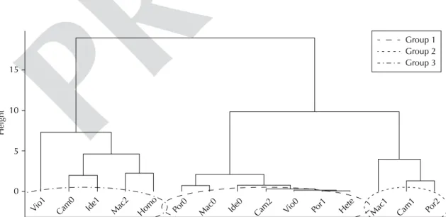 Figure 2 represents the cluster analysis, which conirms  the observations in Figure 1: adding to Group 3  adoles-cents with homo/bisexual experience and many risk  factors (suffering of sexual abuse, never using  protec-tion, suicidal thoughts, frequent ma