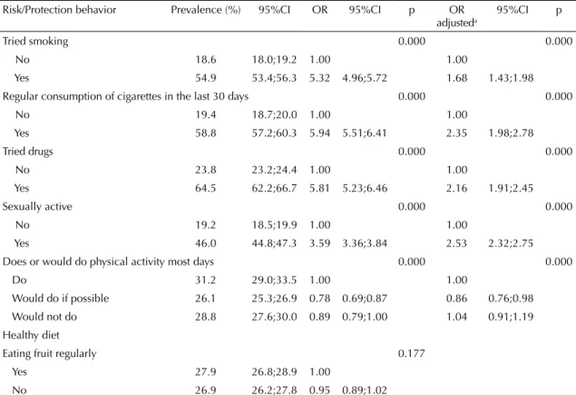 Table 3. Prevalence of regular alcohol consumption in school students according to school context variables