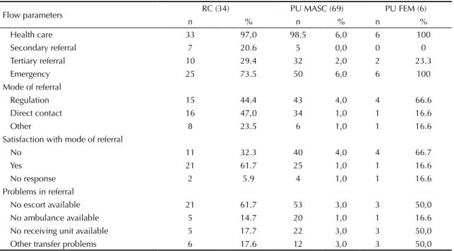 Table 3. Parameters of internal flow throughout the Brazilian Unified Health Care System