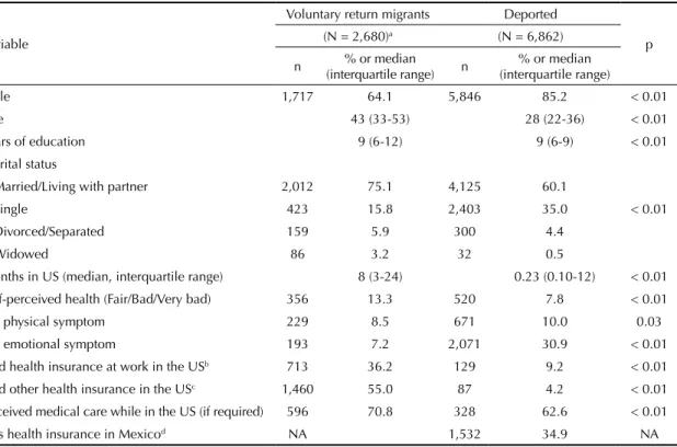 Table 1. Characteristics of return migrants, by comparison group. a  Mexico’s Northern Border, 2012.