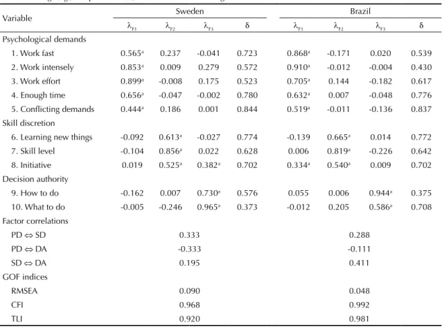 Table 5 describes the mean score distribution of the  demand control components according to  sociodemo-graphic variables and Social Support at Work