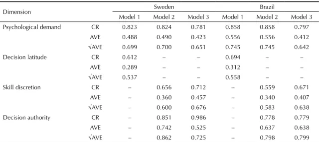 Table 4. Composite reliability (95% confidence intervals) and average variance extracted as measured by confirmatory factor  analysis of the demand-control questionnaire.