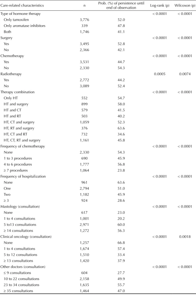 Table 3. Persistence with hormone therapy in women with breast cancer according to care-related characteristics