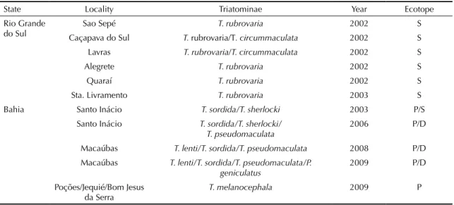 Table 1. Locality, collected species, year and environment of collection. Brazil, 2002-2009.