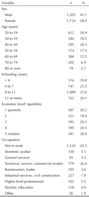 Table 1 shows the characteristics of the sample, of  which 58.9% were female, 59.7% were aged under  50 and 63.7% had more than eight years of schooling