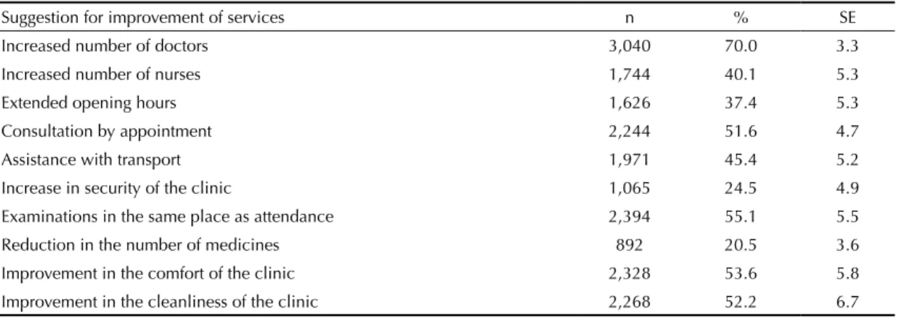 Table 3. Distribution of monthly consultations for tuberculosis by suggestions for improving services
