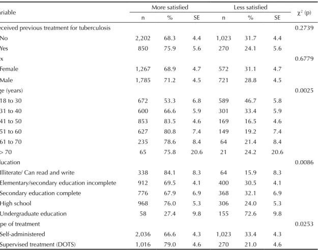 Table 4. Bivariate analysis between satisfaction and socio-demographic and clinical characteristics