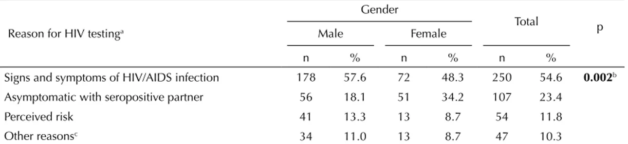 Table 1. Distribution of individuals living with HIV/AIDS by gender and reason for HIV testing upon admission to CTA/SAE