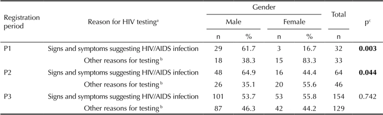 Table  3  shows  the  frequency  distribution  of  each  clinical stage according to the CDC classiication of  2008 in the three periods studied