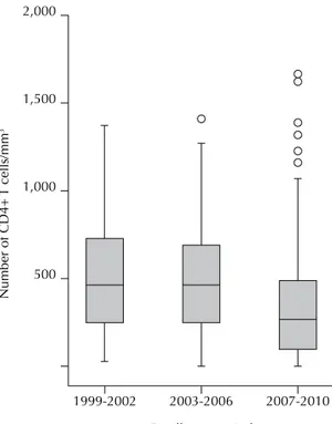 Figure 1. Box plot of the median count of peripheral TCD4+ 