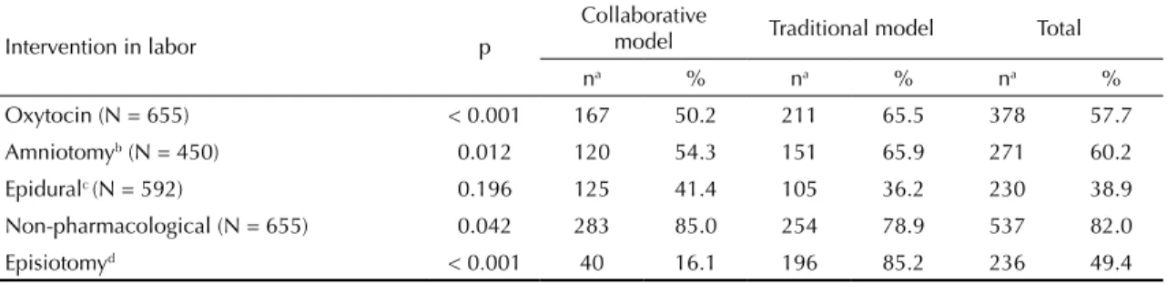 Table 3. Interventions used in the labor for first-time mothers according to care model