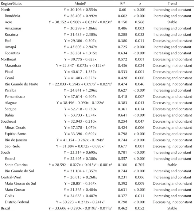 Table 3. Trend analysis of unsafe abortion ratios by regions and states. Brazil, 1996-2011.