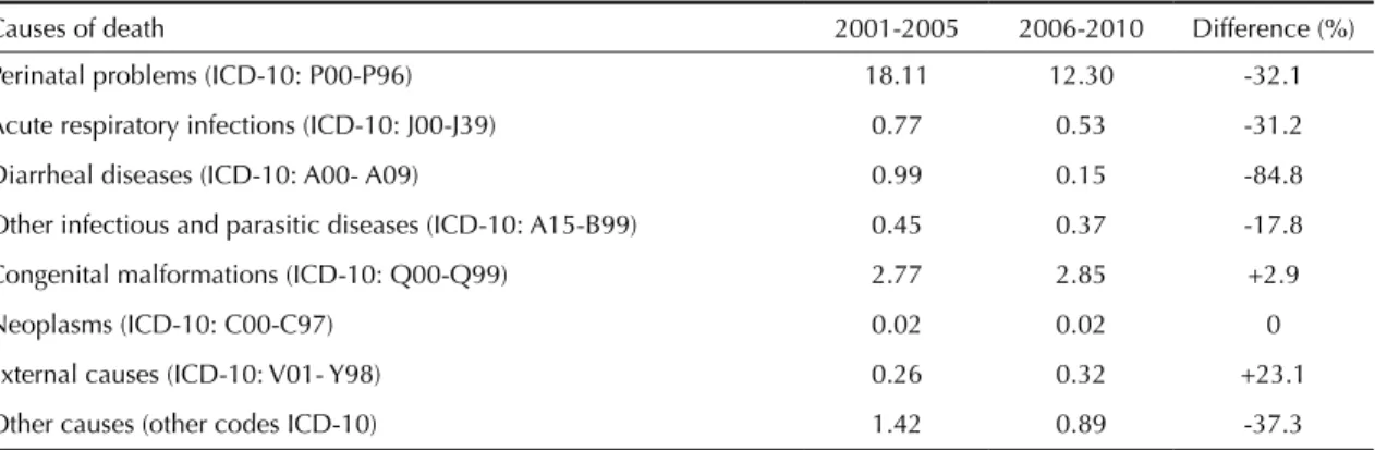 Table 2. Specific average of mortality rate per 1,000 live births. Aracaju, SE, Northeastern Brazil, 2001 to 2005 and 2006 to 2010.