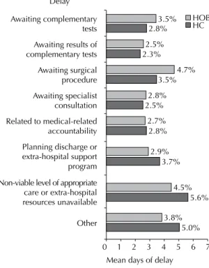 Figure 3. Mean days of delay in hospital discharge in internal  medicine wards of two public teaching hospitals, according  to cause of delay