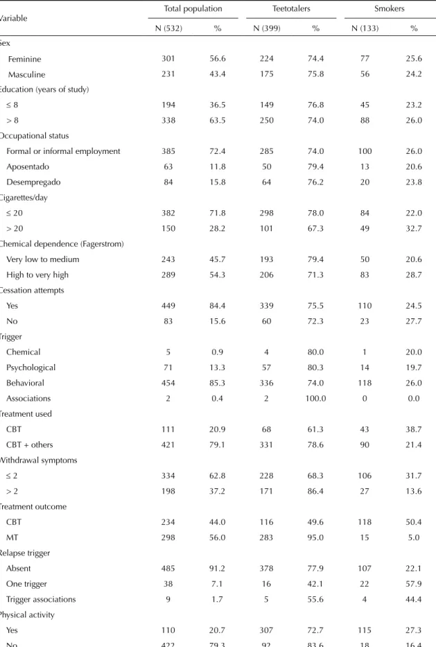Table 1. Profile of the study group and prevalence of teetotalers and smokers, according to sociodemographic variables, smoking  history, and treatments