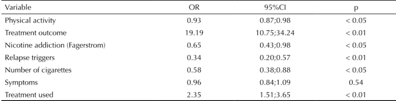 Table 4. Raw analysis of the studied variables associated with smoking abstinence at the end of treatment