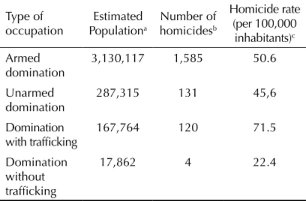 Figure 3 shows the occurrence of homicides in this  area where groups like the CV, ADA and militias  control favelas situated very close to each other