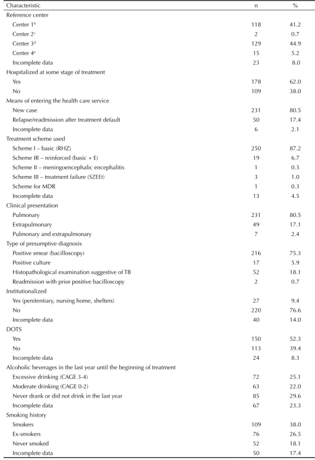 Table 2. Clinical and epidemiological characteristics of the directly followed up population