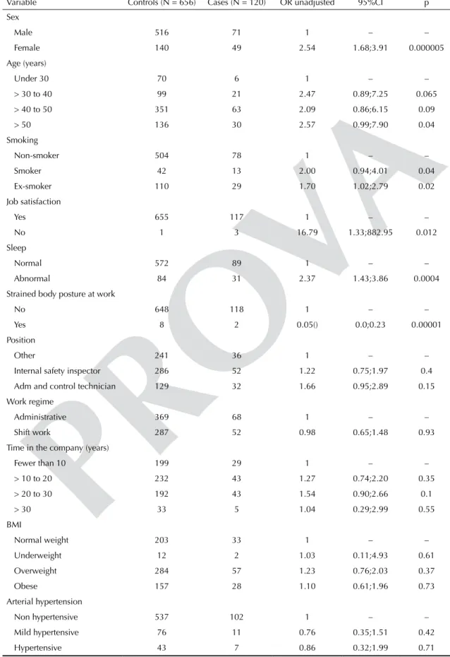 Table 1. Values of unadjusted odds ratio and respective 95% confidence intervals for sick leave according to risk factors in  workers in a petroleum company