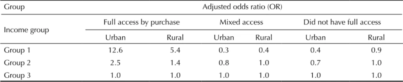 Table 3. Odds ratio adjusted for comparison among household location, socioeconomic status, and the type of access to  continued-use prescription drugs