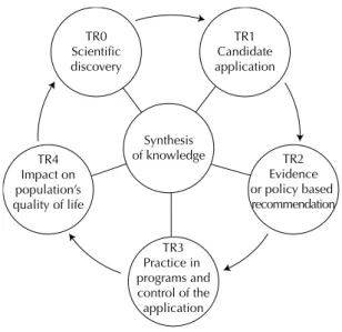 Figure 1. Model of the five stages of translational research.