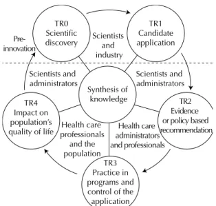 Figure 2. Interest groups at the five stages of translational  research, together with the multiple streams framework.
