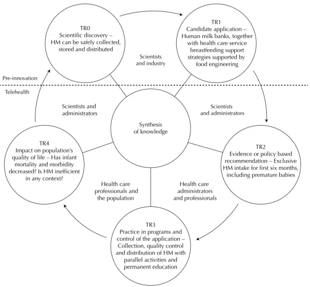 Figure 3. Model of the five stages of translational research in the context of multiple streams framework applied to the Human  Milk Bank Network.