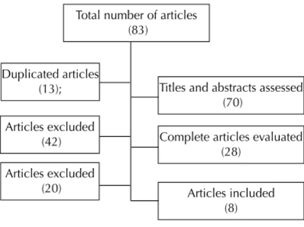 Figure 4. Flow chart of the process of selecting articles for  detalied literature review (2009-2012).