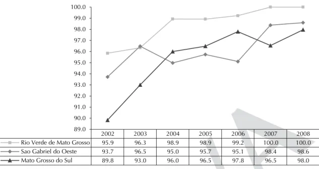 Figure 4. Proportion (%) of children under one year with up-to-date vaccinations. Sao Gabriel do Oeste, Rio Verde de Mato  Grosso, MS, Central Western Brazil, 2002 to 2008.