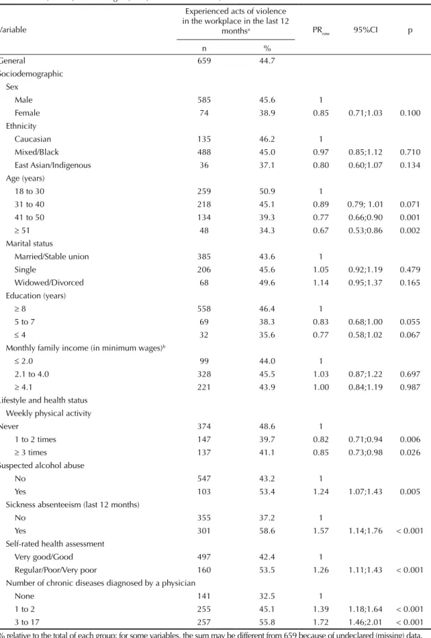 Table 1. Descriptive analysis of the event and bivariate association between experiencing acts of violence in the workplace and  sociodemographic characteristics, lifestyle, and health status among urban public transportation drivers and fare collectors in