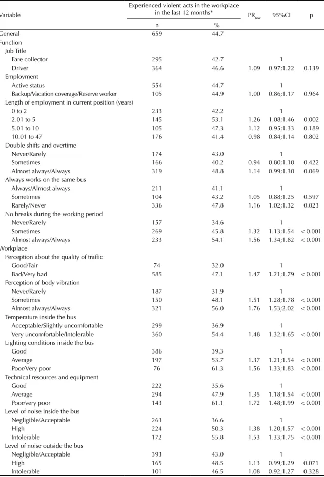 Table 2. Descriptive analysis of the event and bivariate association between experiencing acts of violence in the workplace  and aspects of functional activity and working conditions among urban public transportation drivers and fare collectors in Belo  Ho