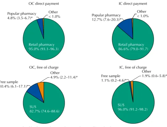 Figure 1. Sources of oral (OC) and injectable (IC) contraceptives, according to means of payment (direct  payment or free of charge)