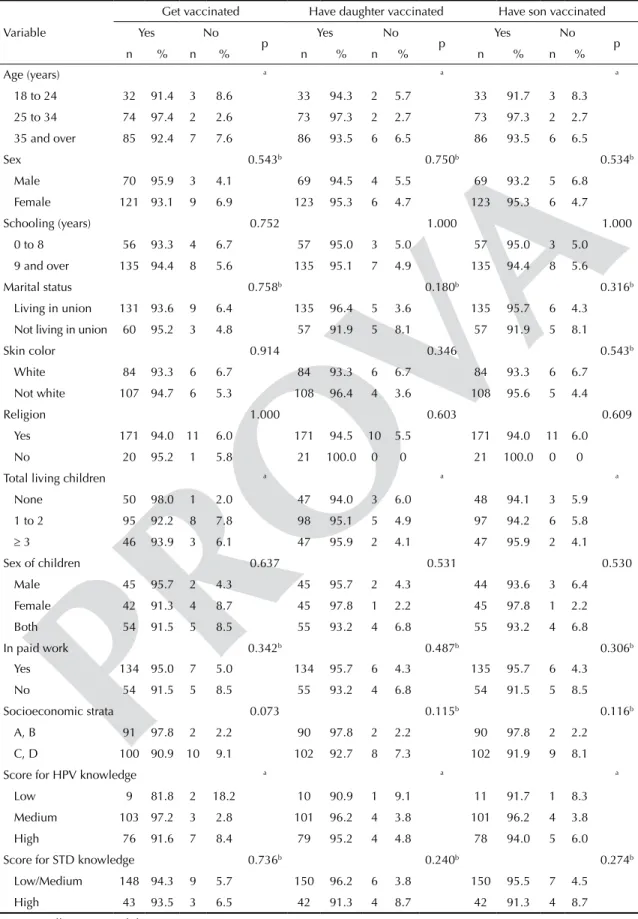 Table 4. Public health care services users’ intentions to get vaccinated or to have their children vaccinated against HPV if the  vaccines were available in these services, according to sociodemographic characteristics