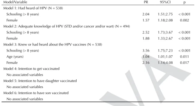 Table 5. Variables related to knowledge about HPV, the adequacy of knowledge, knowledge about vaccines and the intention  to get vaccinated and have children vaccinated (Poisson multiple regression analysis)