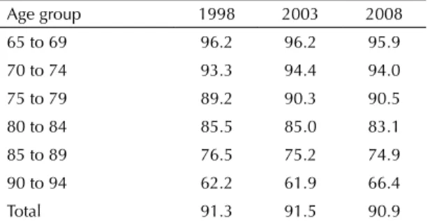 Table 1 shows the proportion of active women. This  proportion decreases with age. The decline in the  proportion of active women was accentuated above  age 80