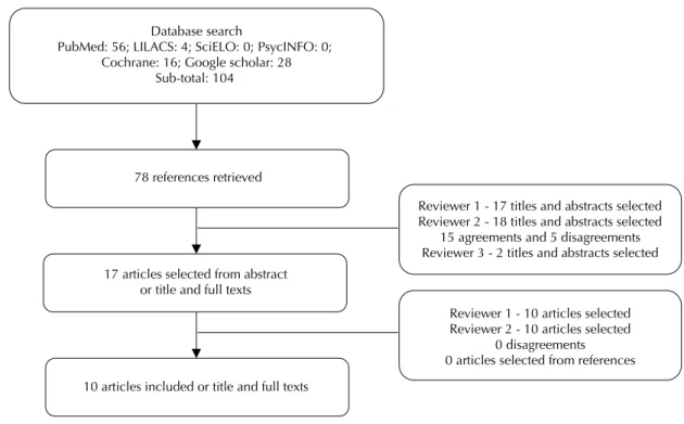 Figure 1. Flow diagram of study selection.