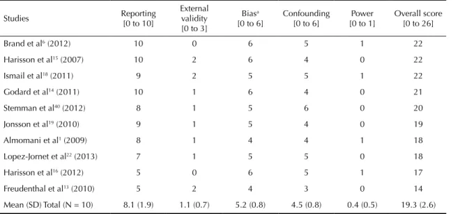 Table 2. Evaluation criteria adapted from Downs &amp; Black (1998).