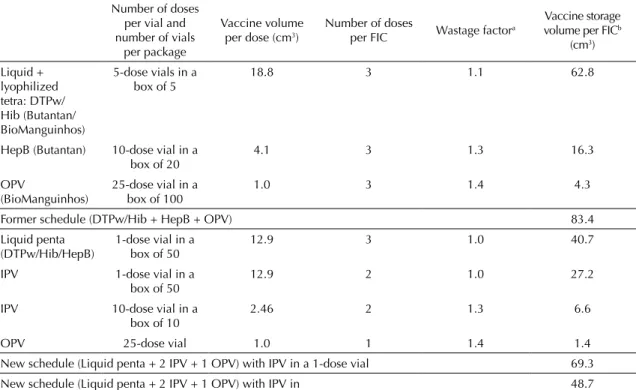 Table 4. Characteristics of vaccine presentation and the estimated vaccine storage volume per fully-immunized child for the “former  immunization schedule” (all-OPV + DTPw/Hib + HepB) and for the “new schedule” (IPV-OPV + DTPw/Hib/HepB)
