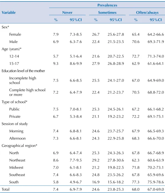 Table 1. Prevalence of meals with their parents or legal guardians in Brazilian adolescents aged between  12 and 17 years, considering complex sampling