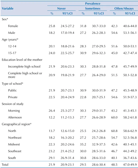 Table 2. Prevalence of breakfast consumption in Brazilian adolescents aged between 12 and 17 years,  considering complex sampling