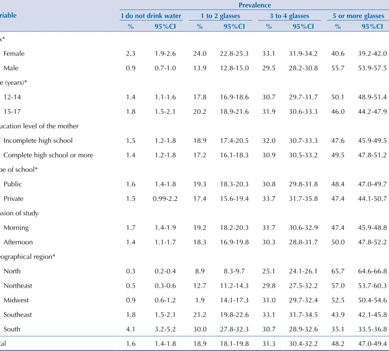 Table 3. Prevalence of daily water intake in Brazilian adolescents aged between 12 and 17 years, considering complex sampling