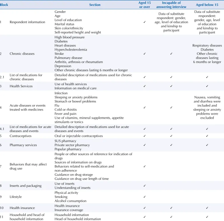 Table 1. Breakdown of questionnaires administered to individuals aged > 15, incapable or aged < 14, by blocks