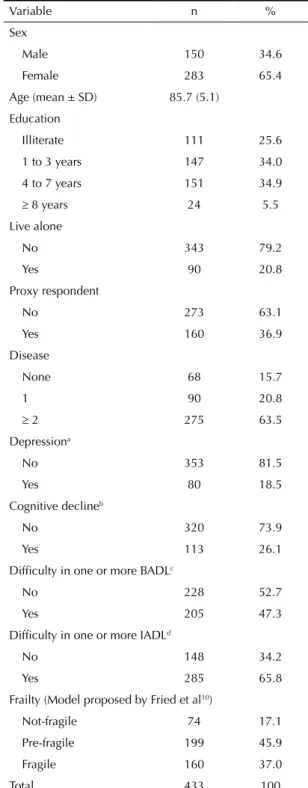 Figure 1 shows the presence of a single factor with a 