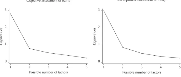 Figure 1. Eigenvalues of the objective and self-reported assessment of frailty components among older adults