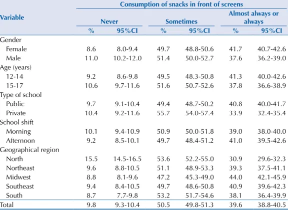 Table 4. Consumption of snacks in front of television by adolescents according to their sociodemographic  characteristics and the ones of their schools