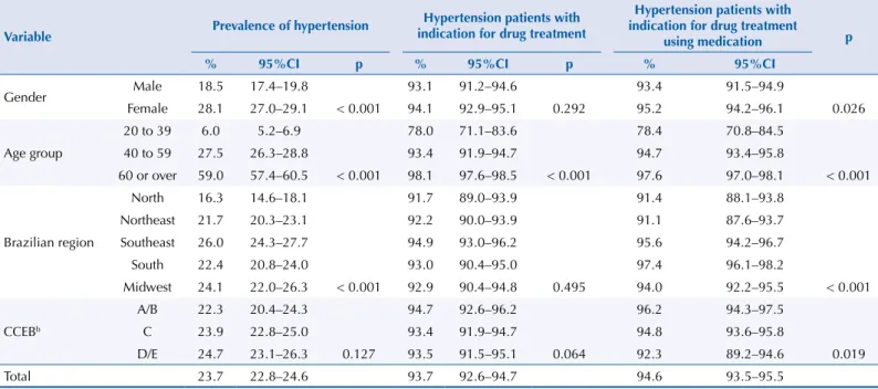 Table 1. Prevalence of self-reported high blood pressure, indication of treatment and use of medication for high blood pressure among the  Brazilian population aged 20 or over, according to sociodemographic characteristics, PNAUM, Brazil, 2104 a .