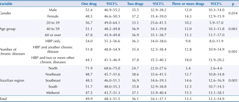 Table 4. Percentage of number of drugs, regardless of fixed-dose combinations, used to treat high blood pressure (HBP) per age group,  number of chronic diseases and Brazilian region