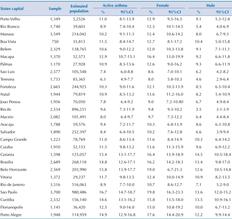 Table 2. Prevalence (%) of active asthma in adolescents from 12 to 17 years old by sex, according to the Brazilian state capitals